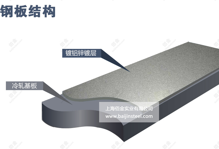 镀铝锌钢板结构图