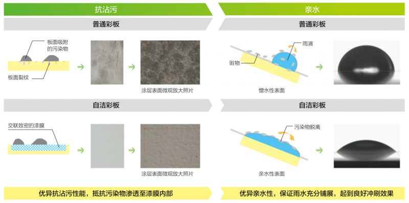 自清洁彩钢板自洁机理